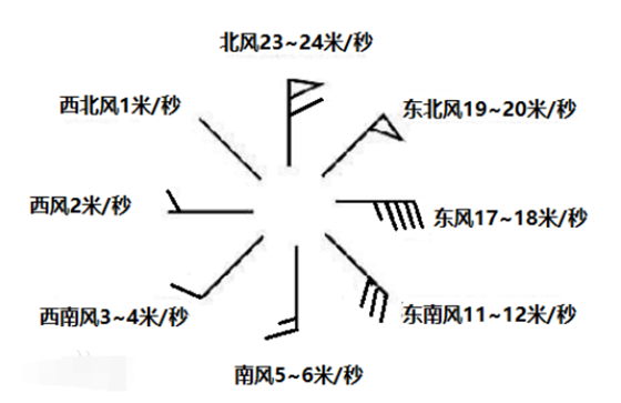 天气预报中看懂风向风力的表示符号是什么呢？