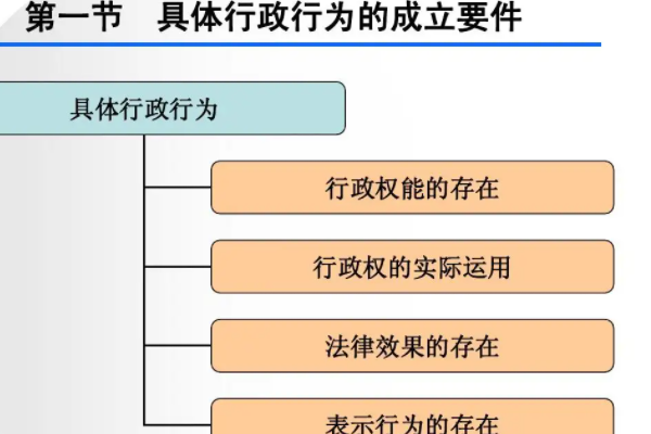 行政行为的内容包括