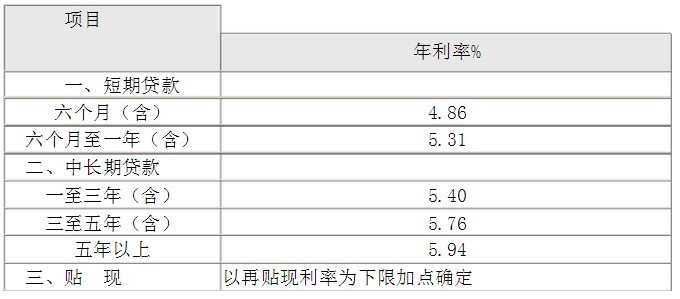 2009年银行利率表