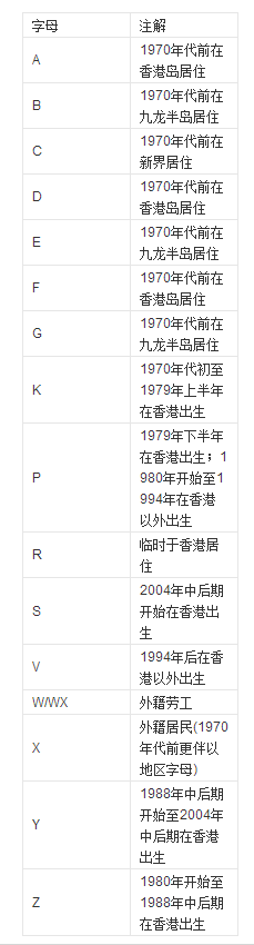 香港身份证号码共几位？是什么格式?