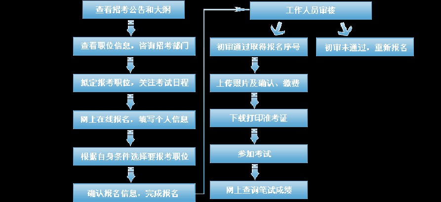 2021下半年公务员报名及考试时间