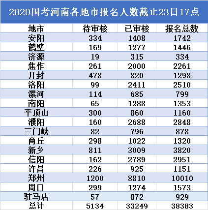 河南省公务员报名人数统计