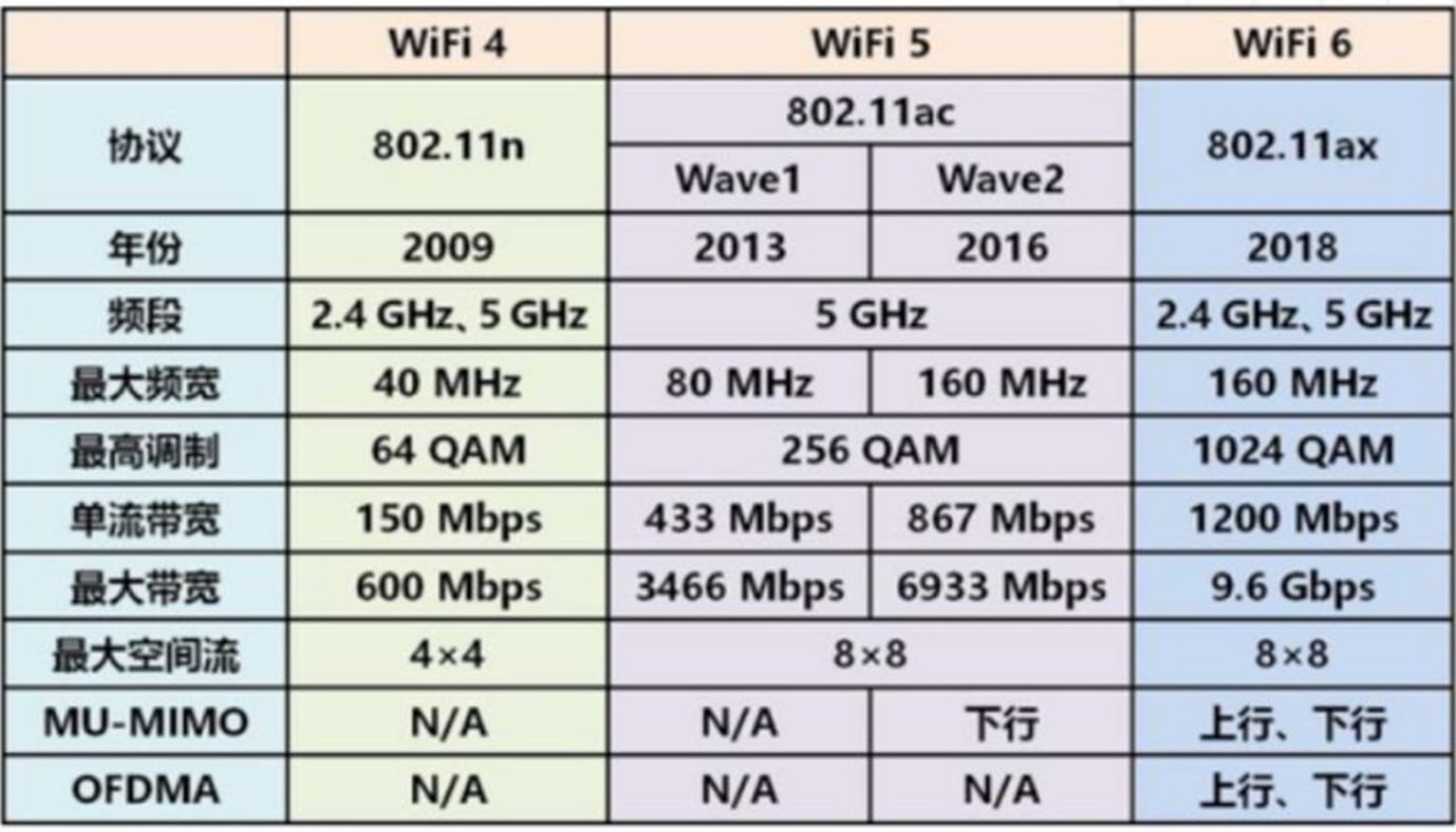 家里WiFi可以弄成多少兆？