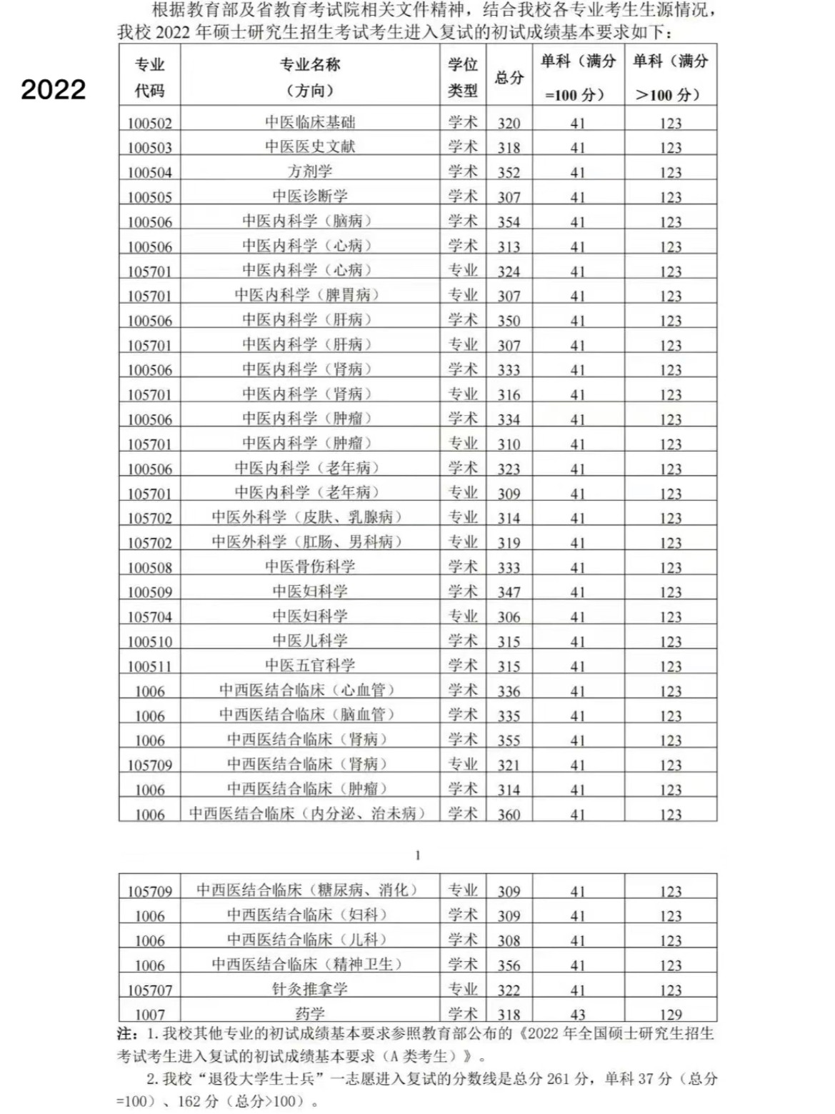 考陕西中医药大学的研究生怎么样