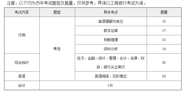 中国工商银行笔试考什么