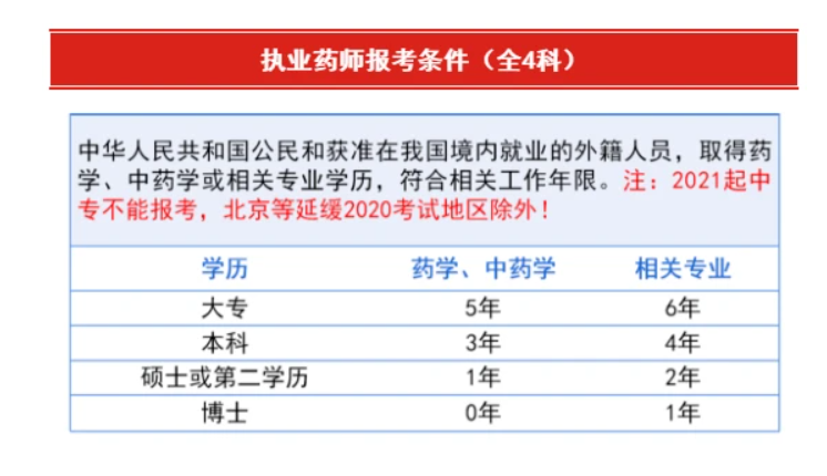 报考药剂师需要什么条件