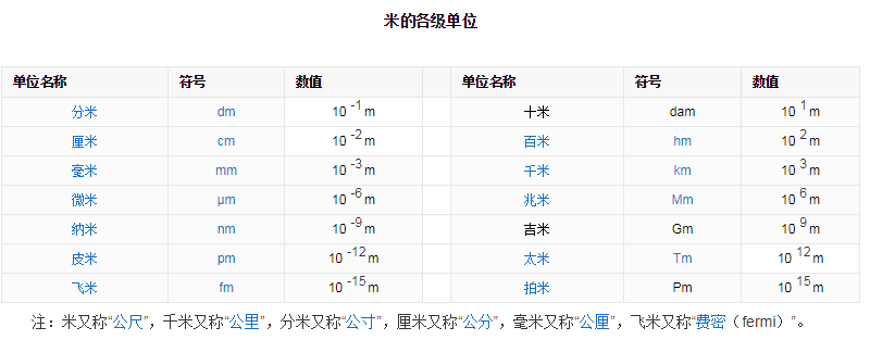 一米等于多少公分，多少厘米，多少毫米