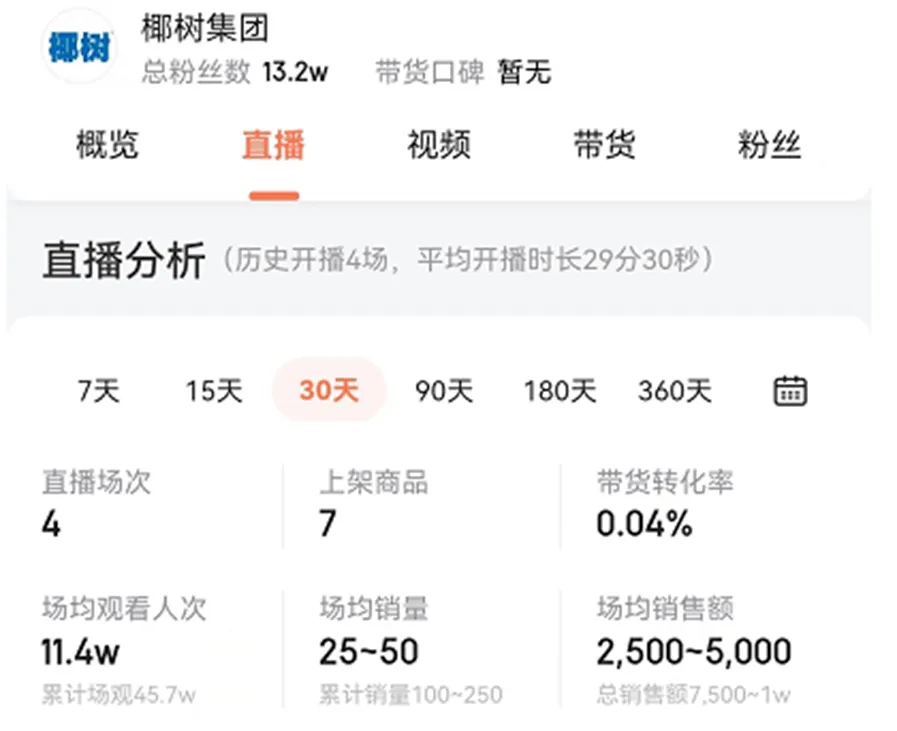 椰树直播间场均销售额仅2500元，有流量没销量的原因有哪些？