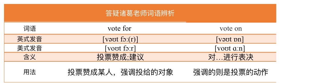 一个英语问题 vote for 和take a vote on 有什么区别