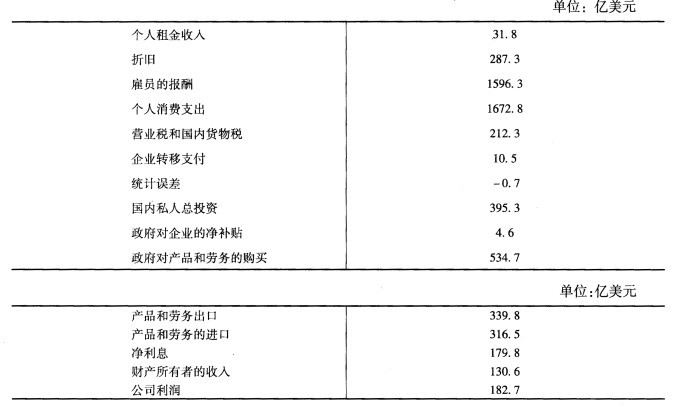 国民收入怎么计算