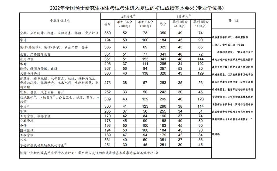 22年研究生国家分数线