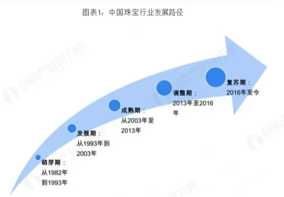 珠宝首饰技术与管理就业前景