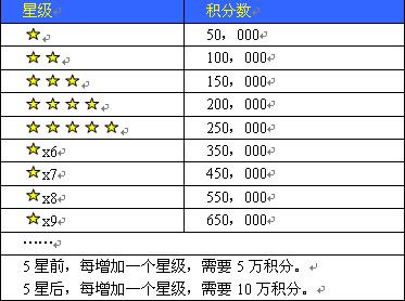 QQ飞车车队 积分升级表 多少积分几颗星的那种