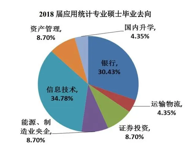 应用统计专硕就业方向