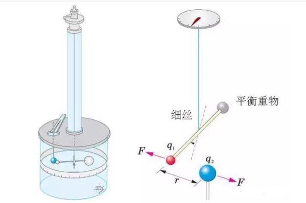 库仑扭秤实验原理