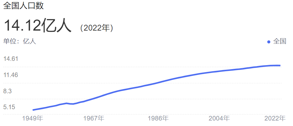 世界人口最多的国家是谁？