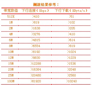 请问2M宽带正常速度是多少