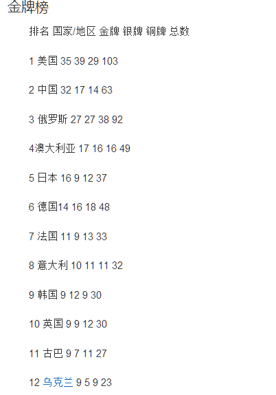 在2004雅典奥运会上,我国得了几枚金牌列金牌榜第几位