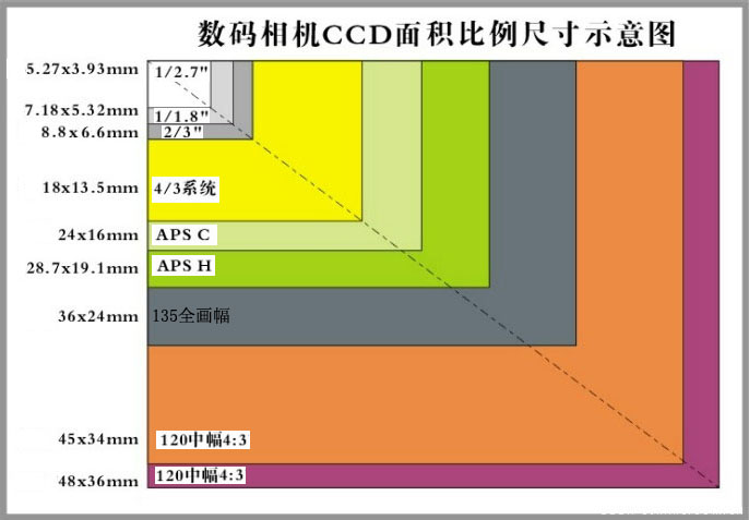 相机的全画幅是什么意思？