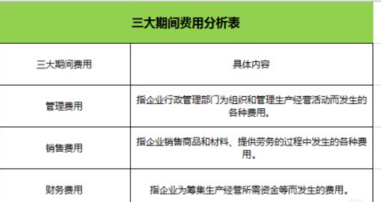 如何分析期间费用