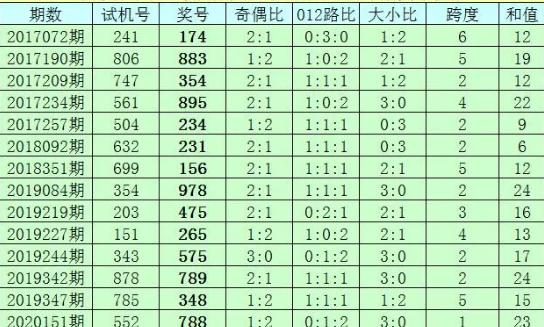 福彩3d近十期出现了几次？分别是几几几几？