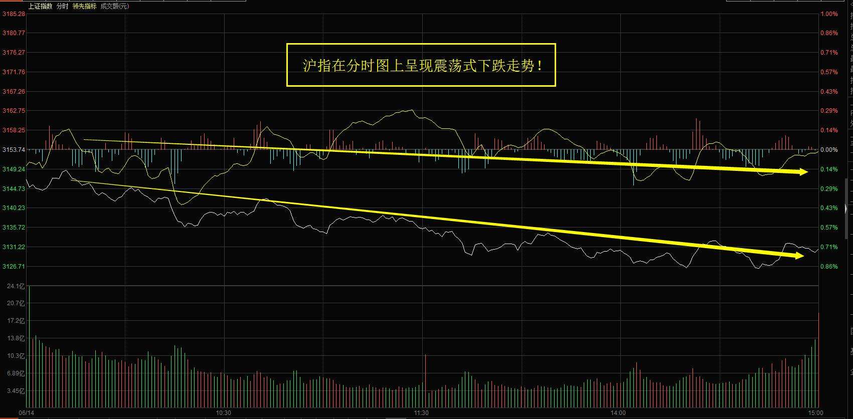 大盘黄线和白线代表什么