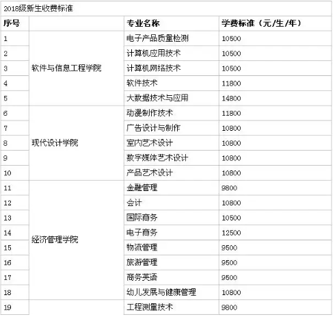 湖南软件职业技术大学学费