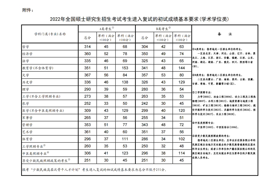 22年研究生国家分数线