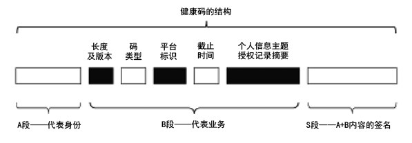 健康码是什么原理