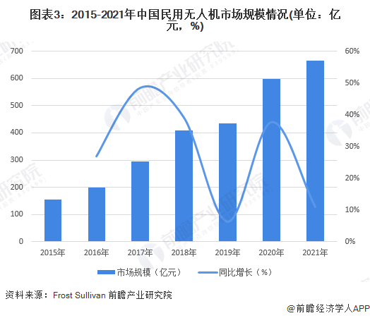 民用小型无人机的销售现状和前景怎么样