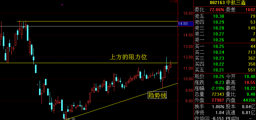 帮看看002163中航三鑫 近期怎么样？能涨吗？