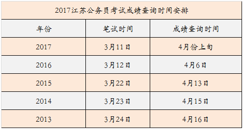 2017江苏省考成绩什么时候公布