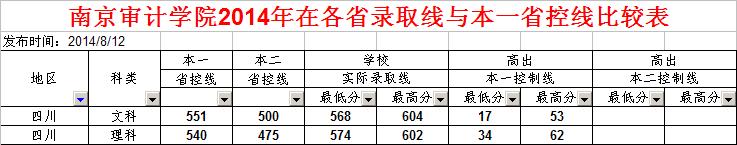 南京审计学院2014年高招四川录取分数线