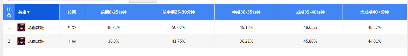 lol龙血武姬适合高端距吗