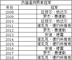 求历届温网男单冠军