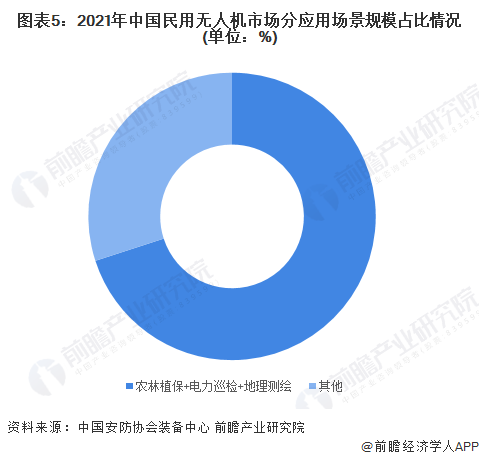 民用小型无人机的销售现状和前景怎么样