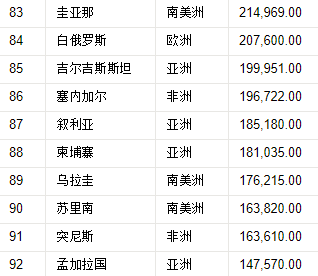 世界国家领土面积排名