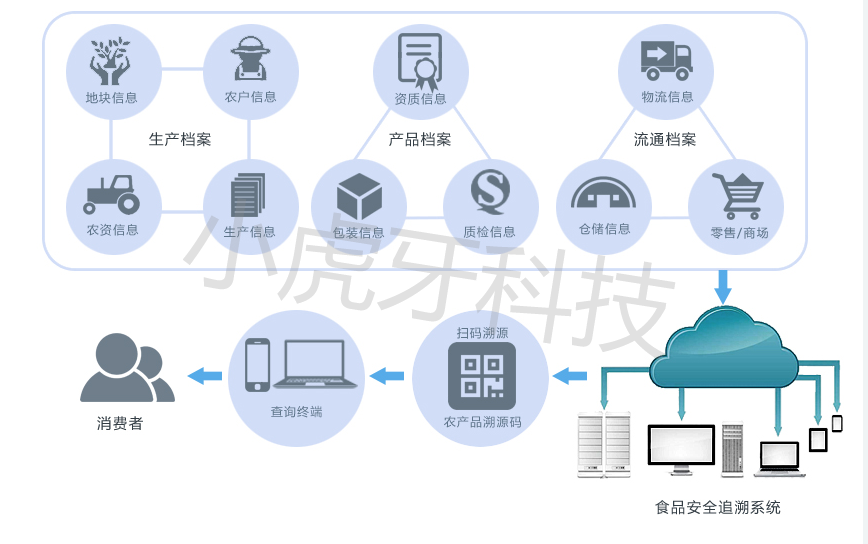 为什么要做农产品溯源？意义是什么？