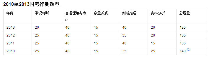 2010国家公务员考试行测分值分布