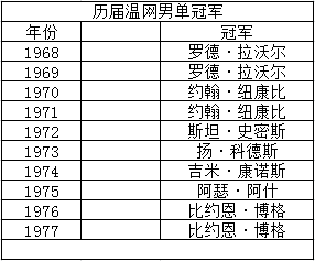 求历届温网男单冠军