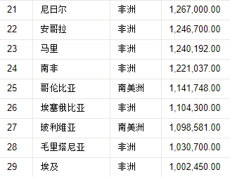 世界国家领土面积排名