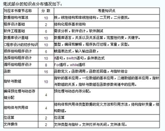 如何学习C语言程序设计