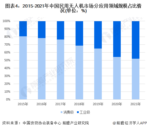 民用小型无人机的销售现状和前景怎么样