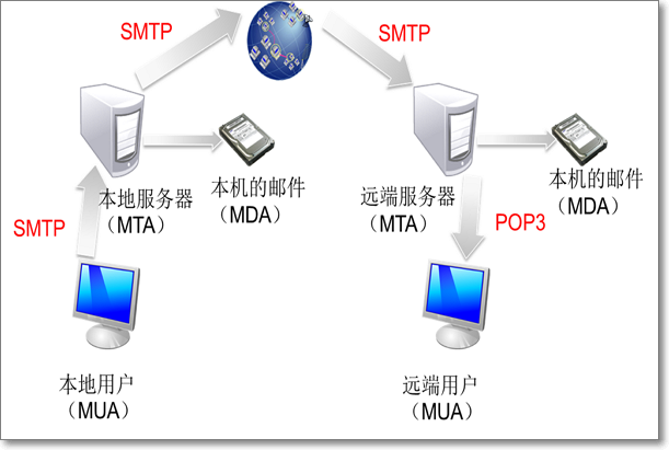 请问Gmail的POP3和SMTP是什么？