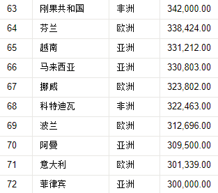 世界国家领土面积排名