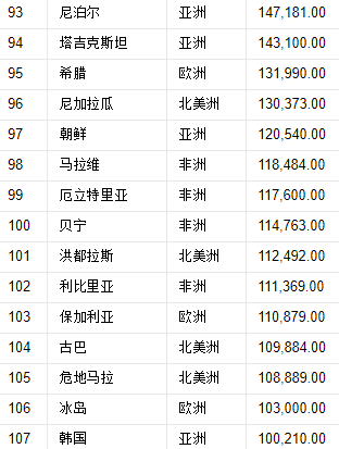 世界国家领土面积排名