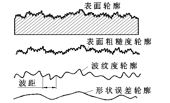 表面粗糙度用什么仪器测量