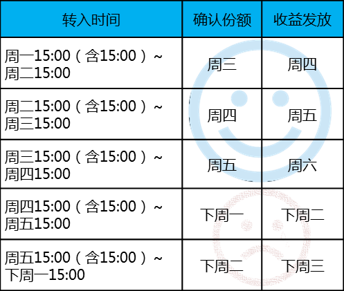 支付宝余额里面的钱要多久才能自动转到余额宝里