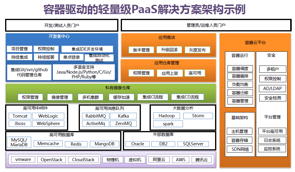 PAAS平台到底是什么意思啊?