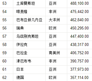 世界国家领土面积排名